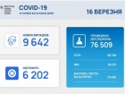 Майже 10 тис нових випадків захворювань на COVID-19