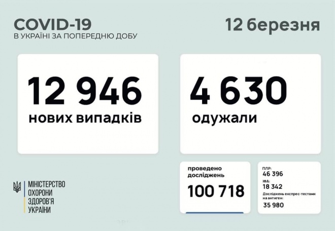 Майже 13 тис нових випадків COVID-19 в Україні - фото