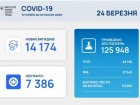 Понад 14 тис захворювань на COVID-19 і 342 летальних випадків за добу