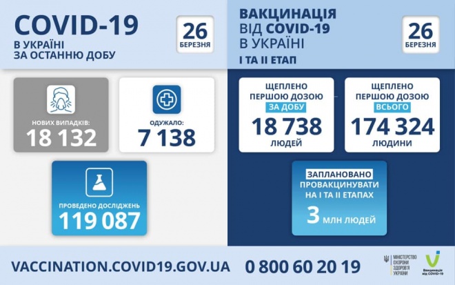 Понад 18 тисяч нових випадків COVID-19, найбільше на Одещині - фото