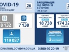 Понад 18 тисяч нових випадків COVID-19, найбільше на Одещині