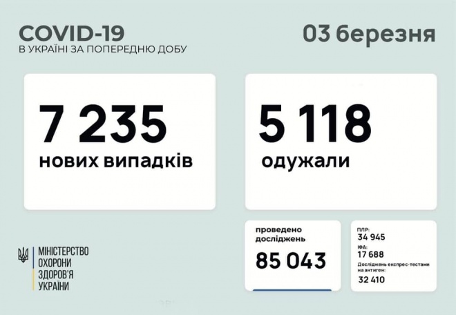 Понад 7 тисяч нових випадків COVID-19 в Україні - фото