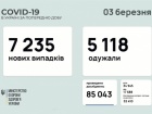 Понад 7 тисяч нових випадків COVID-19 в Україні