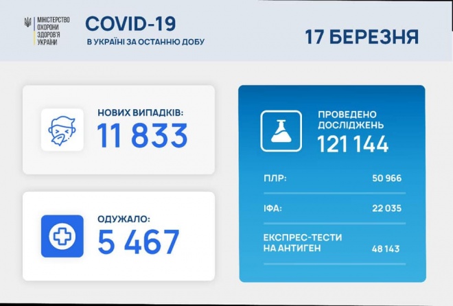 Рекордна кількість летальний випадків від COVID-19 за минулу добу - фото