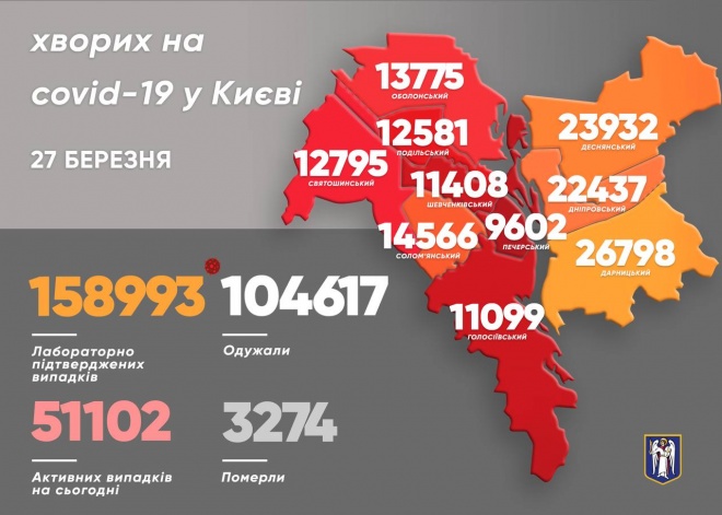 В Києві виявлено ще 1226 випадків COVID-19 - фото