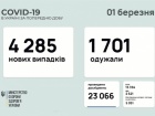 За неділю в Україні понад 4 тис нових випадків COVID-19