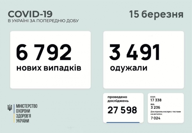 За неділю в Україні виявлено 6 792 випадки COVID-19 - фото