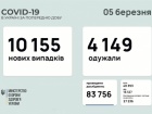 Знову понад 10 тис випадків COVID-19, зростає захворюваність в Києві