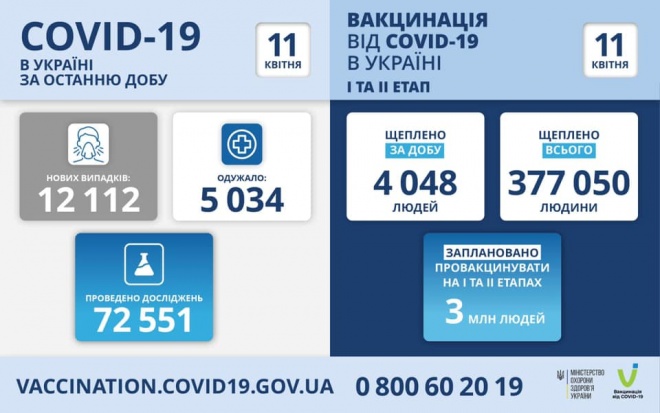 12 тис випадків COVID-19 зафіксовано в Україні за добу - фото