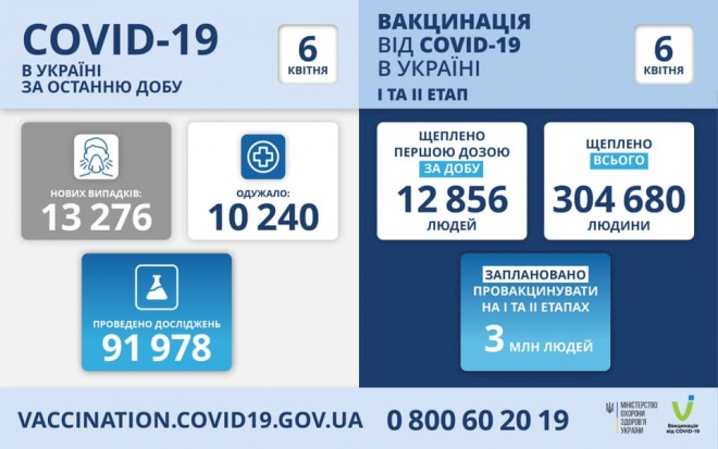 13,3 тис нових випадків COVID-19 по Україні - фото