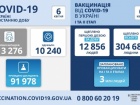 13,3 тис нових випадків COVID-19 по Україні