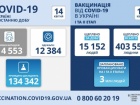 14,5 тис нових захворювань на COVID-19, 467 летальних випадків