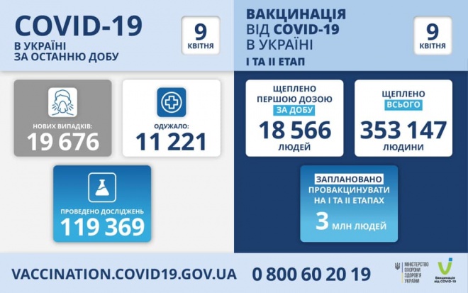 Майже 20 тис нових випадків COVID-19 зафіксовано в Україні - фото
