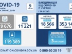 Майже 20 тис нових випадків COVID-19 зафіксовано в Україні