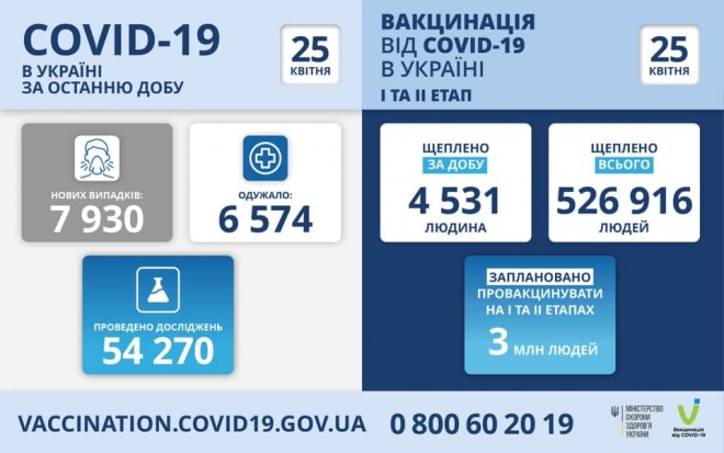 Менше 8 тис нових випадків COVID-19, найбільше - на Дніпропетровщині - фото