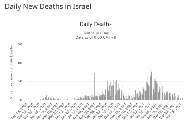 В Ізраїлі не зафіксовано жодної смерті від COVID-19, вперше за 10 місяців - фото