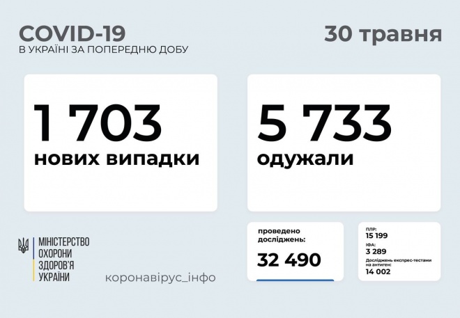 1,7 тис нових захворювань на COVID-19 в Україні - фото