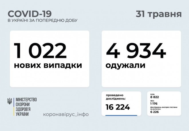 1 тис нових випадків COVID-19 в Україні - фото