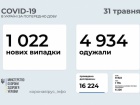 1 тис нових випадків COVID-19 в Україні