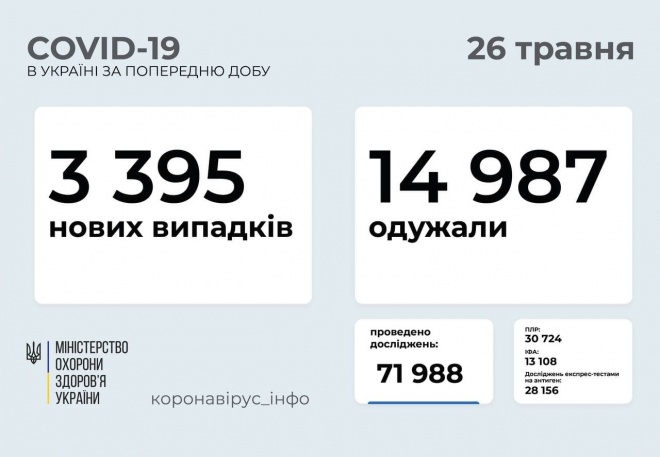 3,4 тис нових захворювань на COVID-19, найбільше — в Києві - фото