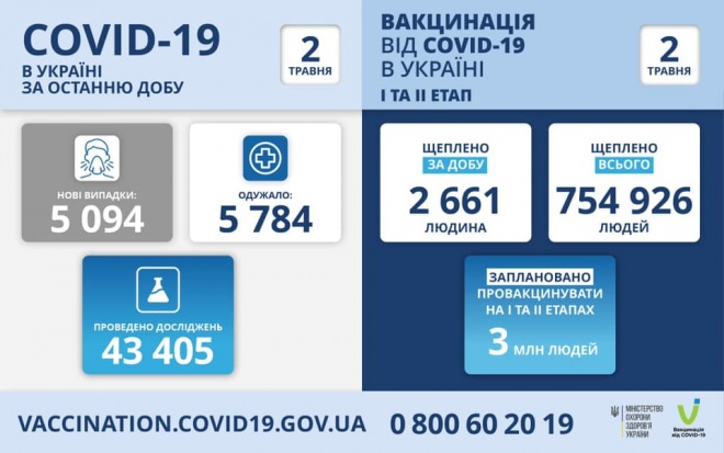 5 тис нових захворювань на COVID-19, найбільше — на Дніпропетровщині - фото