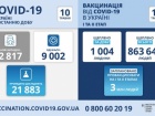 Менше 3 тис нових випадків COVID-19 зафіксовано за неділю