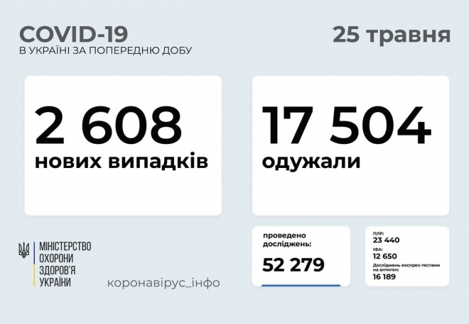 В Україні 2,6 тис нових захворювань на COVID-19, 249 летальних випадків - фото