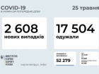 В Україні 2,6 тис нових захворювань на COVID-19, 249 летальних випадків