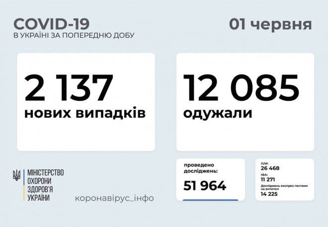 2,1 тис нових захворювань на COVID-19, найбільше — в Києві - фото
