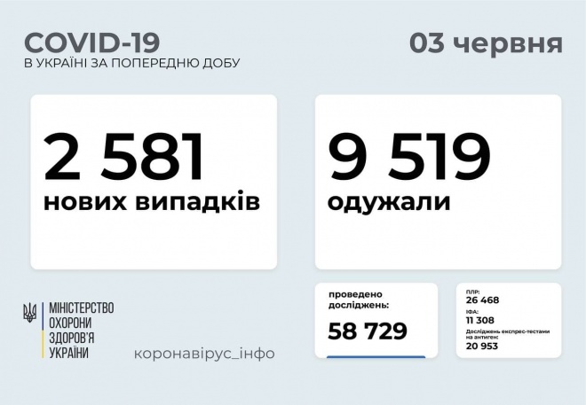 2,6 тис нових захворювань на COVID-19, п’ята частина — в Києві - фото