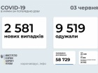 2,6 тис нових захворювань на COVID-19, п’ята частина — в Києві