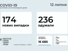 Менше 200 випадків COVID-19 зафіксовано в Україні за минулу добу