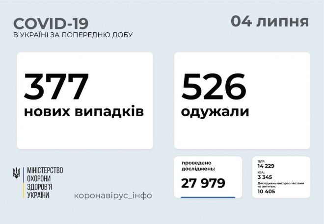 Менше 400 нових випадків COVID-19 в Україні - фото