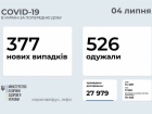 Менше 400 нових випадків COVID-19 в Україні