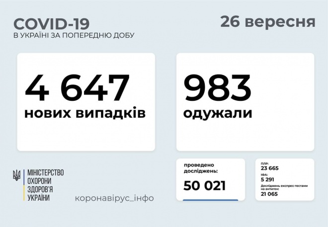 4,6 тис нових випадків COVID-19, попереду — Харківщина - фото