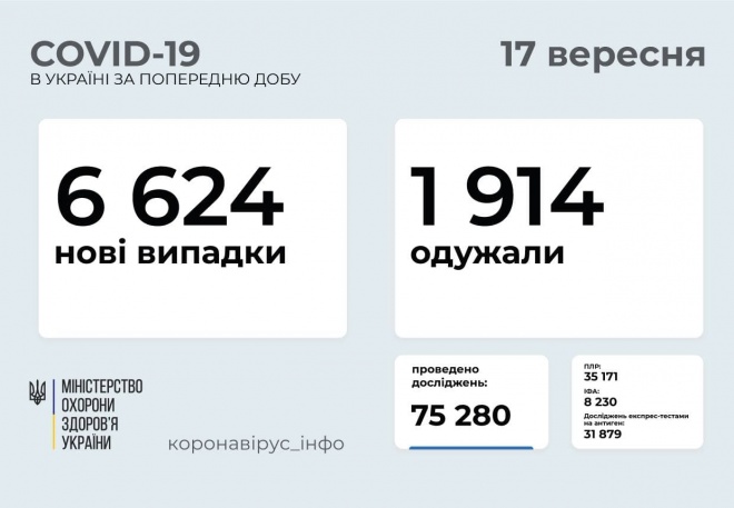 6,6 тис нових випадків COVID-19, найбільше на Харківщині та Львівщині - фото