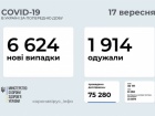 6,6 тис нових випадків COVID-19, найбільше на Харківщині та Львівщині