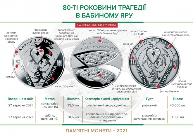 Нацбанк випустив монети до 80-х роковин трагедії в Бабиному Яру - фото