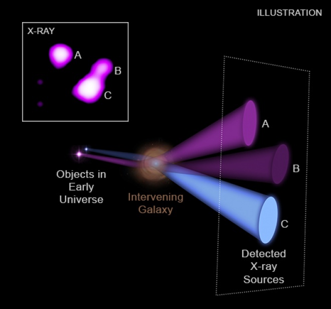 "Рентгенівське збільшувальне скло" покращує огляд далеких чорних дір - фото
