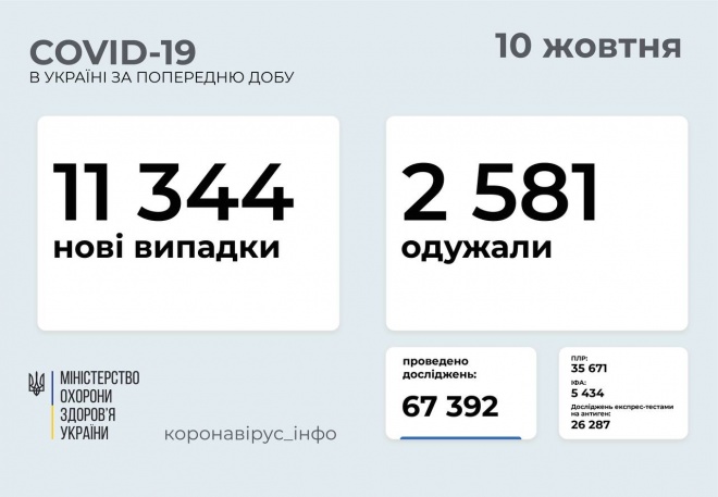 Понад 11 тис нових захворювань на COVID-19, попереду - Харківщина - фото