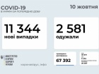 Понад 11 тис нових захворювань на COVID-19, попереду - Харківщина