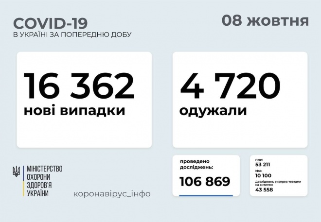 Понад 16 тис нових випадків COVID-19, найбільше на Одещині та Дніпропетровщині - фото