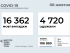 Понад 16 тис нових випадків COVID-19, найбільше на Одещині та Дніпропетровщині