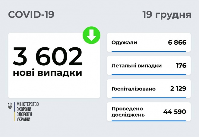 3,6 тис нових захворювань на COVID-19 в Україні - фото