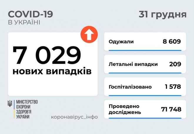 COVID-19 в Україні: 7 тис нових захворювань та 209 летальних випадків - фото