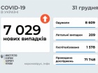 COVID-19 в Україні: 7 тис нових захворювань та 209 летальних випадків