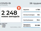 Понад 2 тис нових захворювань на  COVID-19 в Україні
