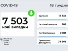 За добу в Україні 7,5 тис нових випадків COVID-19