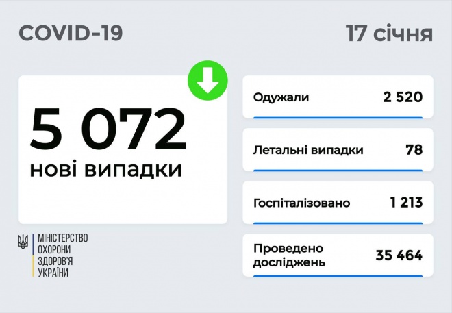 5 тис нових випадків COVID-19 за добу в Україні - фото