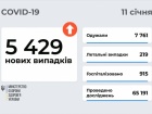 5,4 тис нових захворювань COVID-19 за добу в Україні